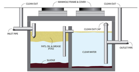 Grease Interceptor, Grease Trap Service, Grease Removal Louisville KY