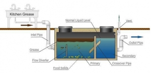 Grease Trap How It Works Diagram